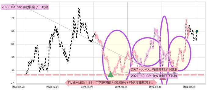 中国国航阻力支撑位图-阿布量化