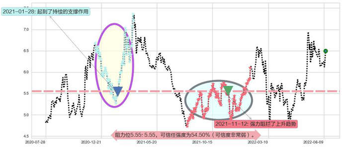 中国国航阻力支撑位图-阿布量化