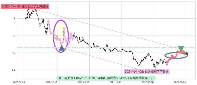 中国铁塔阻力支撑位图-阿布量化
