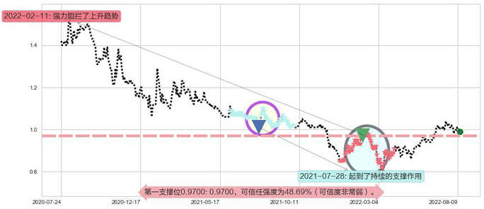 中国铁塔阻力支撑位图-阿布量化