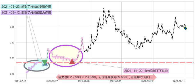 A8新媒体阻力支撑位图-阿布量化