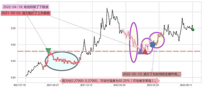 A8新媒体阻力支撑位图-阿布量化