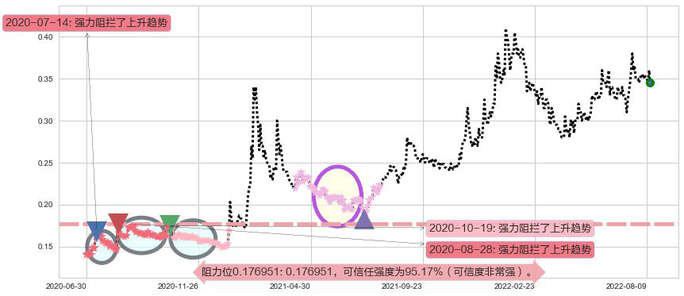 A8新媒体阻力支撑位图-阿布量化