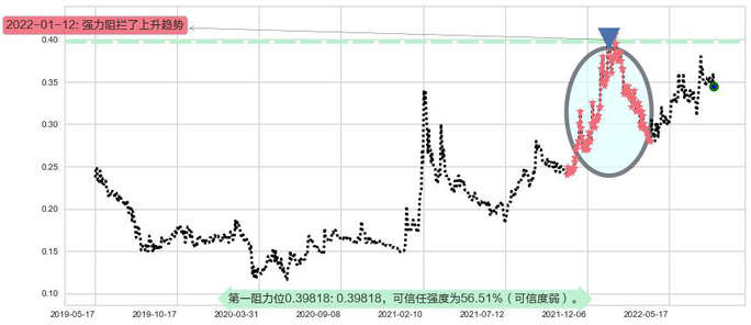 A8新媒体阻力支撑位图-阿布量化