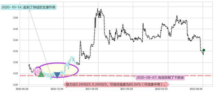 神冠控股阻力支撑位图-阿布量化