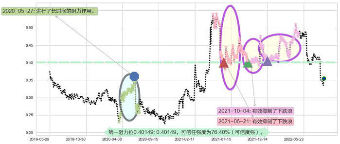 神冠控股阻力支撑位图-阿布量化