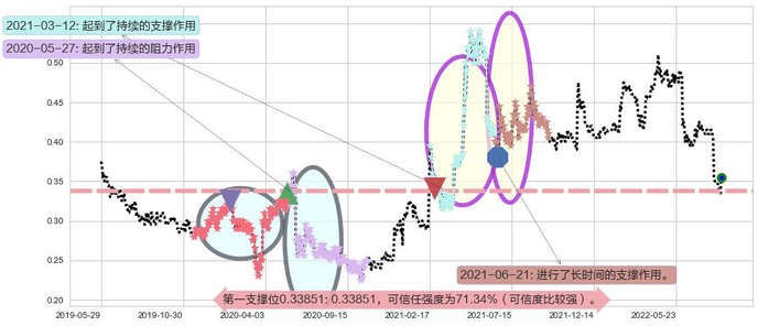 神冠控股阻力支撑位图-阿布量化