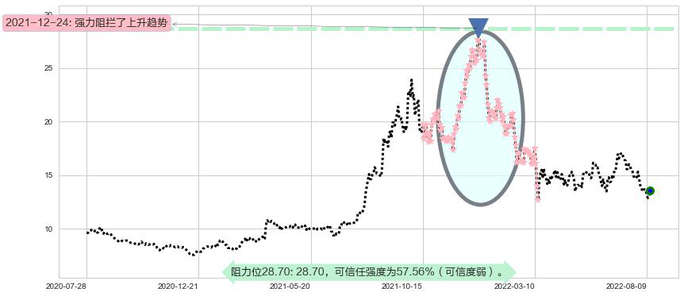 华润电力阻力支撑位图-阿布量化