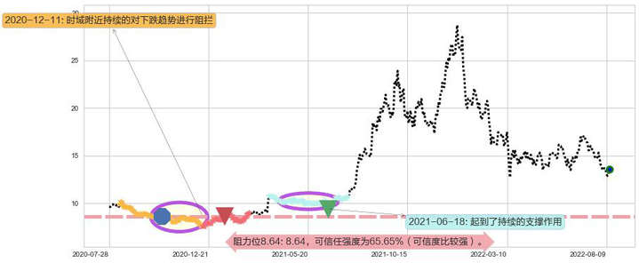 华润电力阻力支撑位图-阿布量化