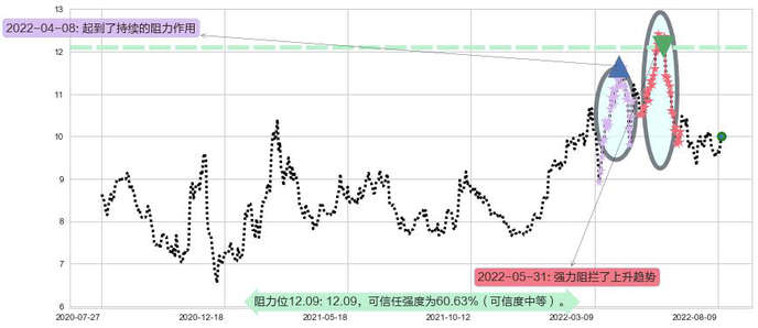 中国海洋石油阻力支撑位图-阿布量化