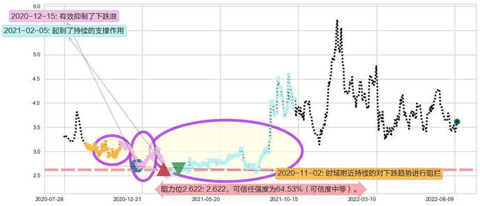 华能国际电力股份阻力支撑位图-阿布量化