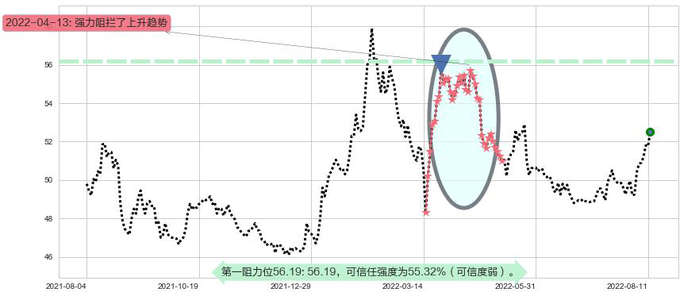 中国移动阻力支撑位图-阿布量化