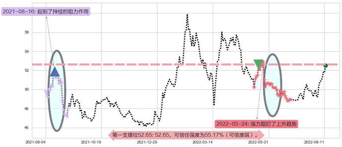 中国移动阻力支撑位图-阿布量化