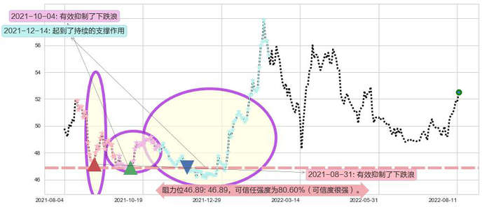 中国移动阻力支撑位图-阿布量化