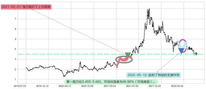 新天绿色能源阻力支撑位图-阿布量化