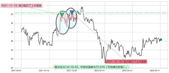 欧舒丹阻力支撑位图-阿布量化