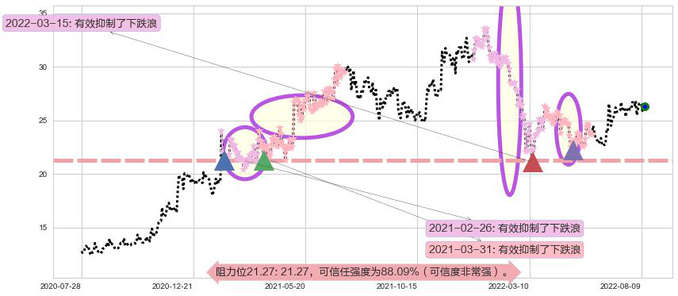 欧舒丹阻力支撑位图-阿布量化