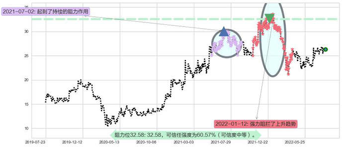 欧舒丹阻力支撑位图-阿布量化