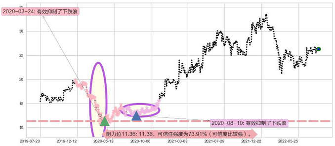 欧舒丹阻力支撑位图-阿布量化