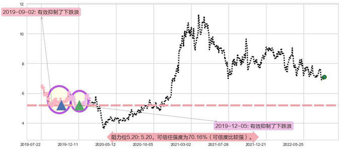 联想集团阻力支撑位图-阿布量化