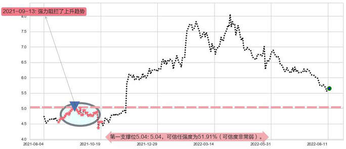 安徽皖通高速公路阻力支撑位图-阿布量化