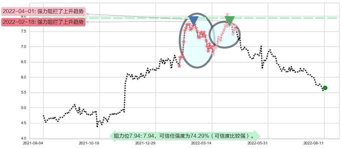 安徽皖通高速公路阻力支撑位图-阿布量化