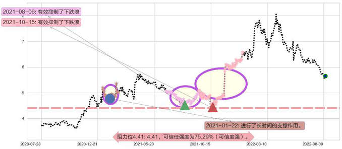 安徽皖通高速公路阻力支撑位图-阿布量化