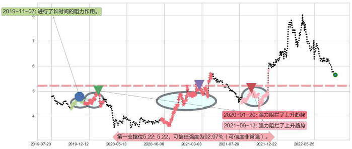 安徽皖通高速公路阻力支撑位图-阿布量化