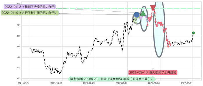 长江基建集团阻力支撑位图-阿布量化