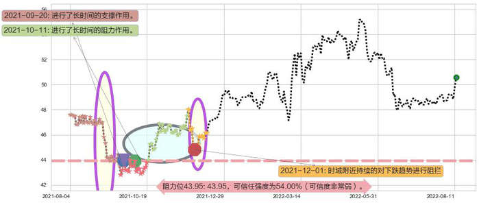 长江基建集团阻力支撑位图-阿布量化
