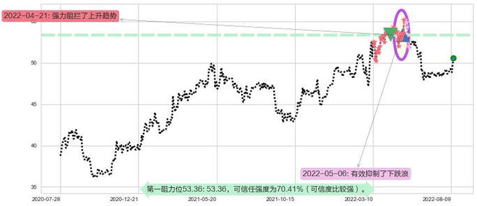 长江基建集团阻力支撑位图-阿布量化
