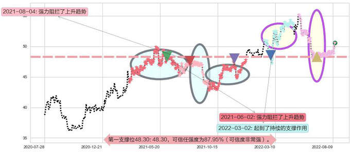 长江基建集团阻力支撑位图-阿布量化