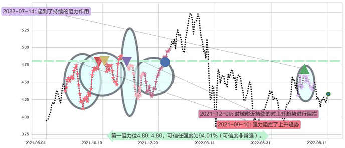中国南方航空股份阻力支撑位图-阿布量化