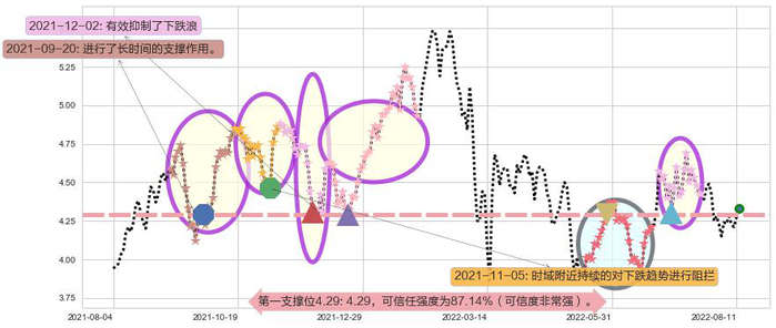 中国南方航空股份阻力支撑位图-阿布量化