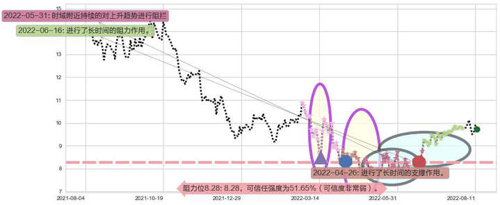 威高股份阻力支撑位图-阿布量化