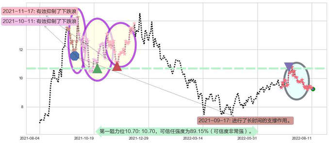 东方电气阻力支撑位图-阿布量化