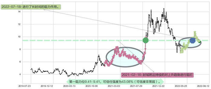 东方电气阻力支撑位图-阿布量化
