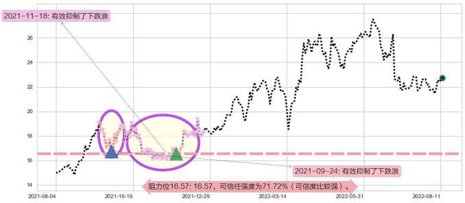 中国神华阻力支撑位图-阿布量化