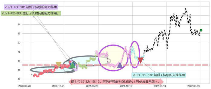 中国神华阻力支撑位图-阿布量化