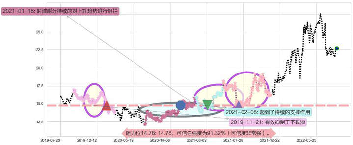 中国神华阻力支撑位图-阿布量化