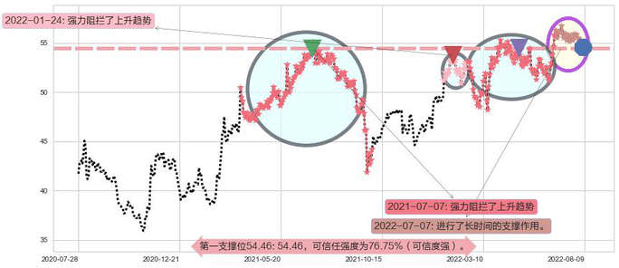 长实集团阻力支撑位图-阿布量化