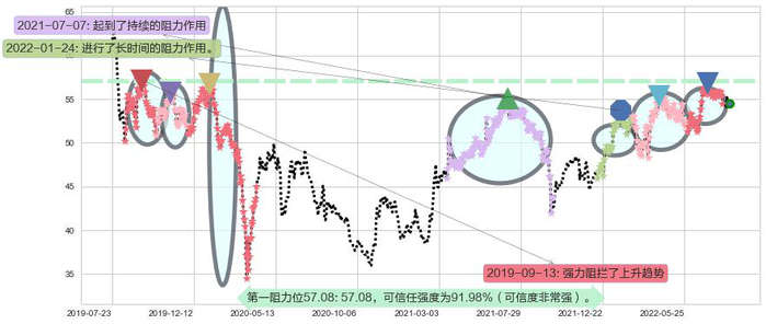 长实集团阻力支撑位图-阿布量化