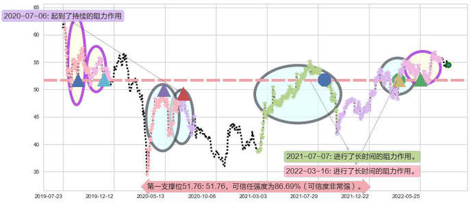 长实集团阻力支撑位图-阿布量化