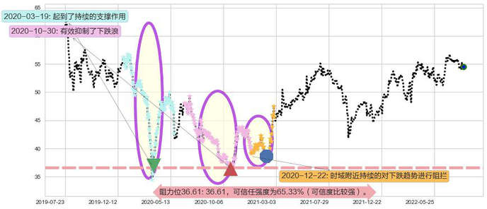 长实集团阻力支撑位图-阿布量化