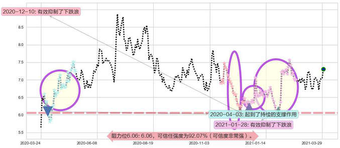 华晨中国阻力支撑位图-阿布量化