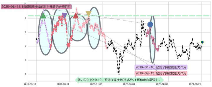 华晨中国阻力支撑位图-阿布量化