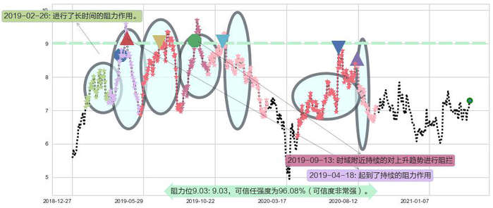 华晨中国阻力支撑位图-阿布量化