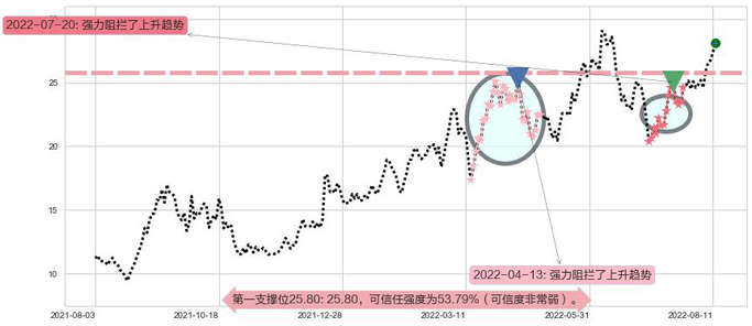 兖州煤业股份阻力支撑位图-阿布量化