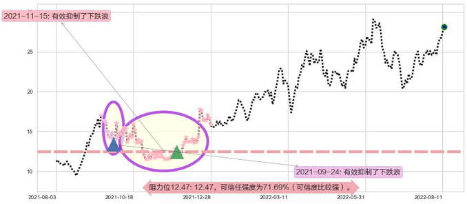 兖州煤业股份阻力支撑位图-阿布量化