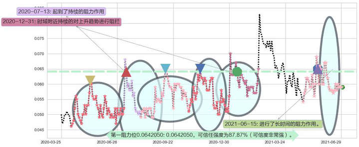 鲜驰达控股阻力支撑位图-阿布量化